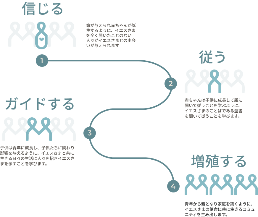 Soma Tokyo Discipleship Pathway